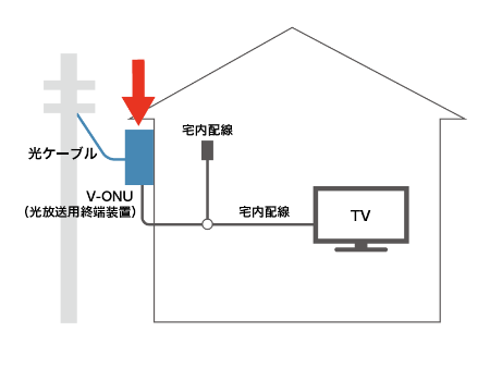 放送受信用光機器(V-ONU）を取り付けます。