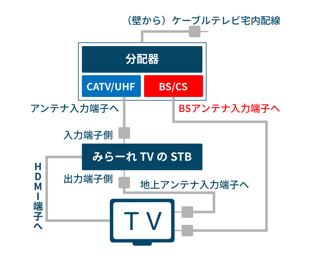 STBが接続されている場合の接続例