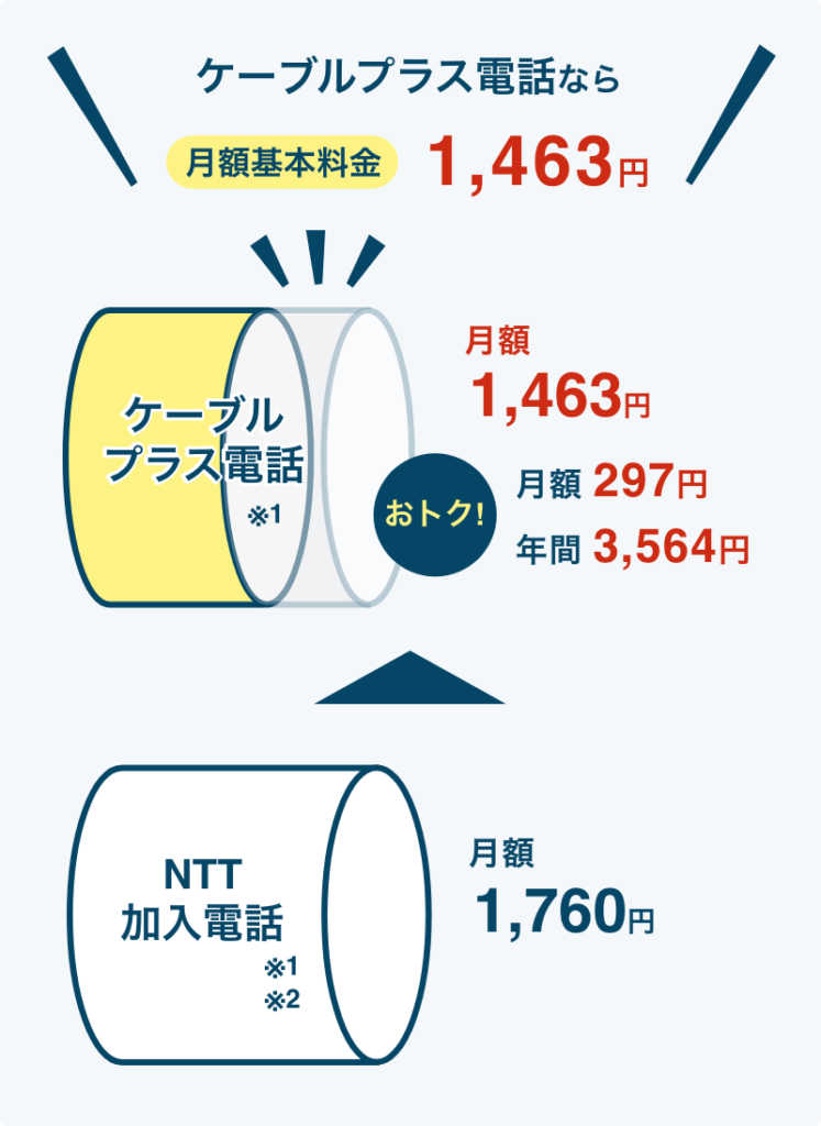 ケーブルプラス電話なら月額基本料金 1,463円