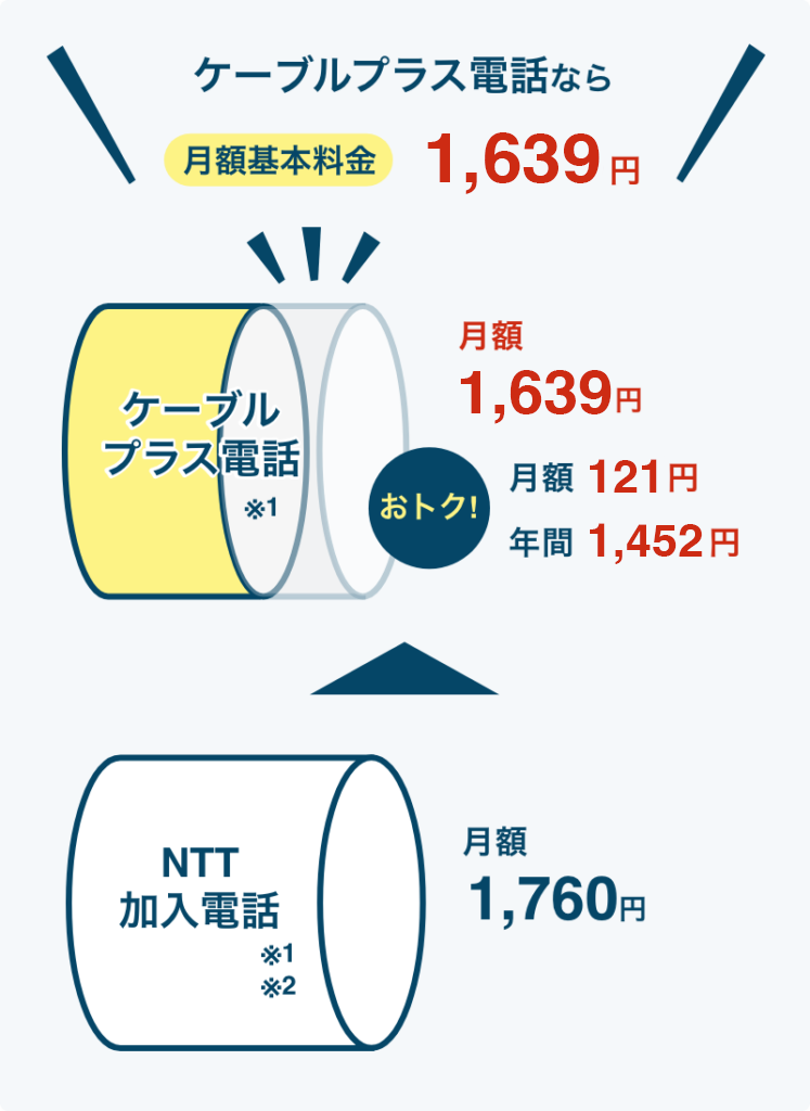 ケーブルプラス電話なら月額基本料金 1,639円