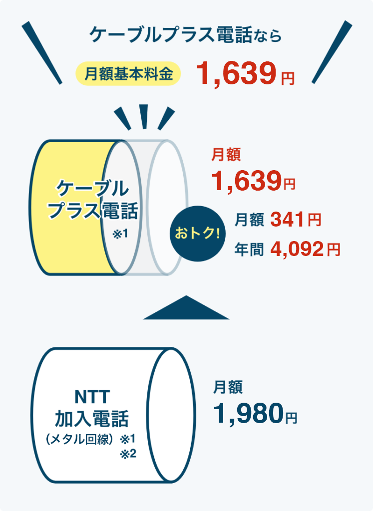 ケーブルプラス電話なら月額基本料金 1,639円
